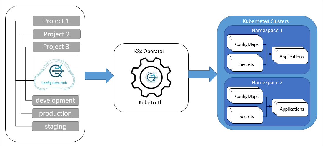 Kubernetes operator centrally manages configmaps